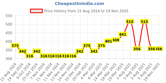 firstcry.com Cute Walk by Babyhug Slip On Sandals with Velcro Closure & Croc Applique - Blue cute walk by babyhug Price History Graph from 15 Aug 2024 to 19 Nov 2025