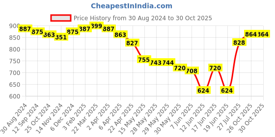 firstcry.com Cute Walk by Babyhug Slip On Sandals with Velcro Closure - Black cute walk by babyhug Price History Graph from 30 Aug 2024 to 30 Oct 2025