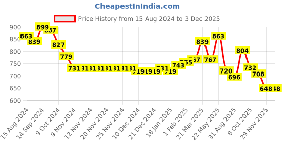 firstcry.com Cute Walk by Babyhug Slip On Sandals with Velcro Closure - Black cute walk by babyhug Price History Graph from 15 Aug 2024 to 2 Dec 2025