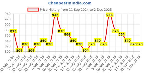 firstcry.com Cute Walk by Babyhug Slip On Sandals with Velcro Closure - Black cute walk by babyhug Price History Graph from 11 Sep 2024 to 2 Dec 2025