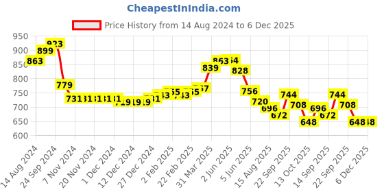 firstcry.com Cute Walk by Babyhug Slip On Sandals with Velcro Closure - Black cute walk by babyhug Price History Graph from 14 Aug 2024 to 6 Dec 2025
