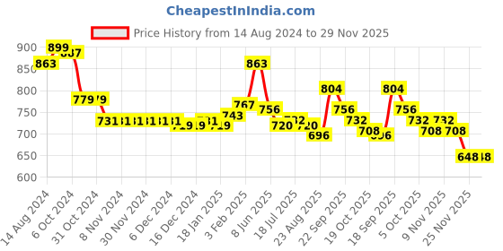 firstcry.com Cute Walk by Babyhug Slip On Sandals with Velcro Closure - Black cute walk by babyhug Price History Graph from 14 Aug 2024 to 28 Nov 2025