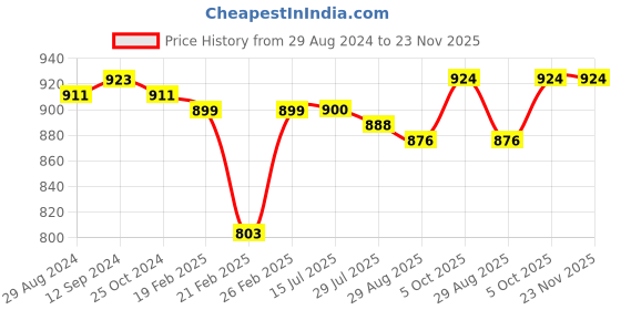 firstcry.com Cute Walk by Babyhug Slip On Sandals with Velcro Closure - Blue cute walk by babyhug Price History Graph from 29 Aug 2024 to 23 Nov 2025