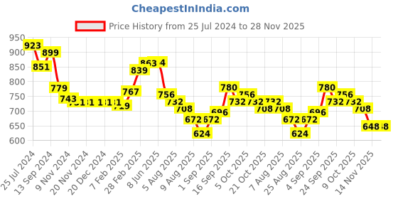 firstcry.com Cute Walk by Babyhug Slip On Sandals with Velcro Closure - Blue cute walk by babyhug Price History Graph from 25 Jul 2024 to 27 Nov 2025
