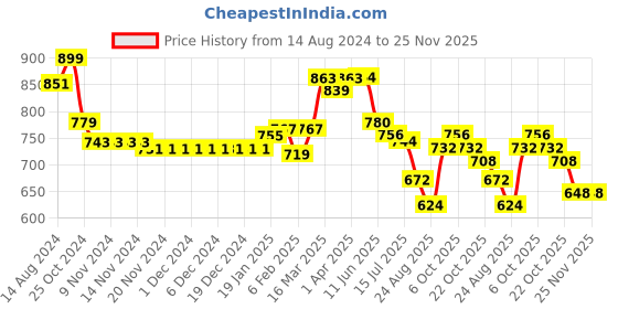 firstcry.com Cute Walk by Babyhug Slip On Sandals with Velcro Closure - Blue cute walk by babyhug Price History Graph from 14 Aug 2024 to 24 Nov 2025