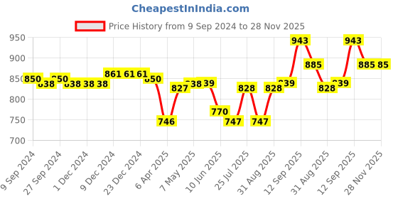 firstcry.com Cute Walk by Babyhug Slip On Sandals with Velcro Closure Floral Print - Purple cute walk by babyhug Price History Graph from 9 Sep 2024 to 27 Nov 2025