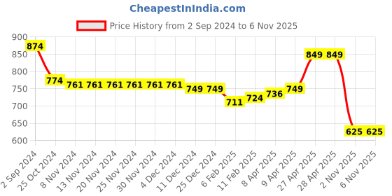 firstcry.com Cute Walk by Babyhug Slip On Sandals with Velcro Closure - Fuchsia cute walk by babyhug Price History Graph from 2 Sep 2024 to 6 Nov 2025