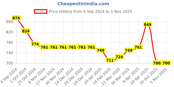 firstcry.com Cute Walk by Babyhug Slip On Sandals with Velcro Closure - Water Red cute walk by babyhug Price History Graph from 4 Sep 2024 to 5 Nov 2025