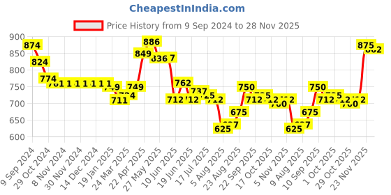 firstcry.com Cute Walk by Babyhug Slip On Sandals with Velcro Closure - Water Red cute walk by babyhug Price History Graph from 9 Sep 2024 to 28 Nov 2025