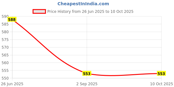 firstcry.com Cute Walk by Babyhug Slip on Self Designed Mojaris - Brown cute walk by babyhug Price History Graph from 26 Jun 2025 to 9 Oct 2025