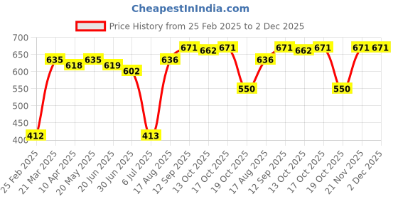 firstcry.com Cute Walk by Babyhug Slip On Sequins Mojaris - Pink cute walk by babyhug Price History Graph from 25 Feb 2025 to 2 Dec 2025
