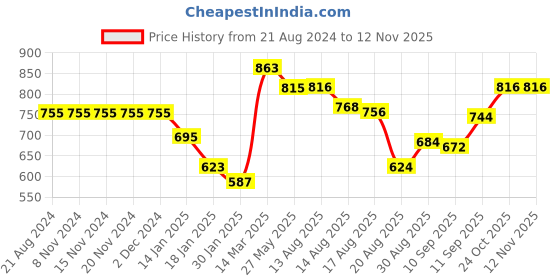 firstcry.com Cute Walk by Babyhug Slip On Sneaker Shoes - Black cute walk by babyhug Price History Graph from 21 Aug 2024 to 9 Nov 2025