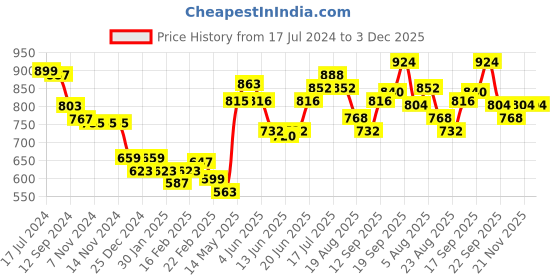 firstcry.com Cute Walk by Babyhug Slip On Sneaker Shoes -  Grey cute walk by babyhug Price History Graph from 17 Jul 2024 to 2 Dec 2025