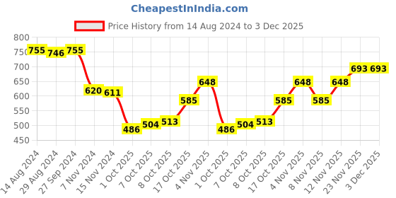 firstcry.com Cute Walk by Babyhug Slip On Sneakers with Velcro Closure - Navy Blue cute walk by babyhug Price History Graph from 14 Aug 2024 to 2 Dec 2025