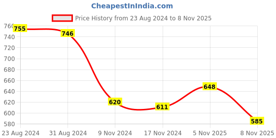 firstcry.com Cute Walk by Babyhug Slip On Sneakers with Velcro Closure - Navy Blue cute walk by babyhug Price History Graph from 23 Aug 2024 to 8 Nov 2025