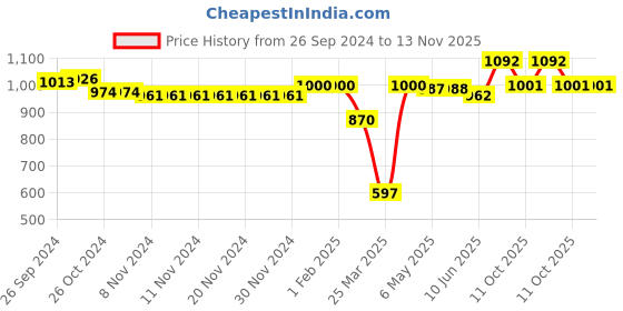 firstcry.com Cute Walk by Babyhug Slip On Sneakers with Velcro Closure - White cute walk by babyhug Price History Graph from 26 Sep 2024 to 13 Nov 2025