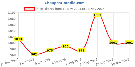 firstcry.com Cute Walk by Babyhug Slip On Sneakers with Velcro Closure - White & Blue cute walk by babyhug Price History Graph from 10 Nov 2024 to 17 Nov 2025