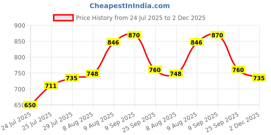 firstcry.com Cute Walk by Babyhug Slip On Solid Bellies with Chain Link - White cute walk by babyhug Price History Graph from 24 Jul 2025 to 2 Dec 2025