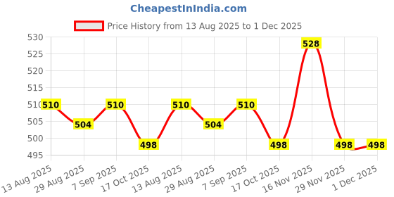 firstcry.com Cute Walk by Babyhug Slip On Solid Color Booties - Brown cute walk by babyhug Price History Graph from 13 Aug 2025 to 1 Dec 2025