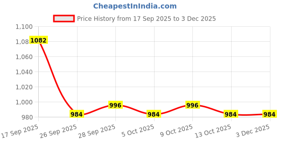 firstcry.com Cute Walk by Babyhug Slip On Solid Color Loafers - Black cute walk by babyhug Price History Graph from 17 Sep 2025 to 2 Dec 2025