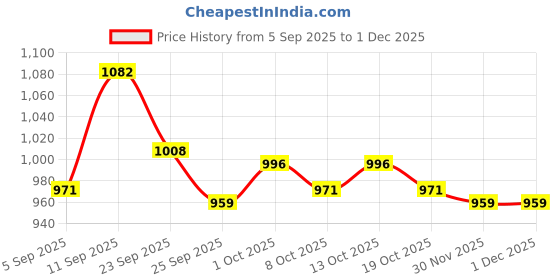 firstcry.com Cute Walk by Babyhug Slip On Solid Color Loafers - Navy Blue cute walk by babyhug Price History Graph from 5 Sep 2025 to 1 Dec 2025