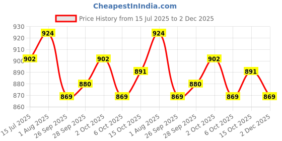 firstcry.com Cute Walk by Babyhug Slip On Solid Coloured Loafers - Black cute walk by babyhug Price History Graph from 15 Jul 2025 to 2 Dec 2025