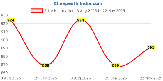 firstcry.com Cute Walk by Babyhug Slip On Solid Coloured Loafers - Black cute walk by babyhug Price History Graph from 3 Aug 2025 to 22 Nov 2025