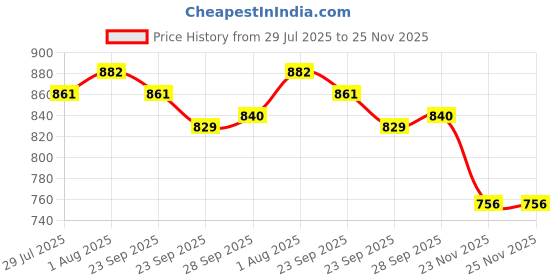 firstcry.com Cute Walk by Babyhug Slip On Solid Coloured Loafers - Black cute walk by babyhug Price History Graph from 29 Jul 2025 to 24 Nov 2025