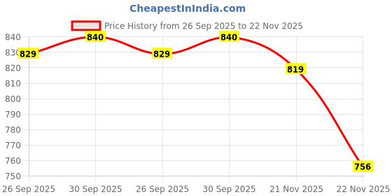 firstcry.com Cute Walk by Babyhug Slip On Solid Coloured Loafers - Black cute walk by babyhug Price History Graph from 26 Sep 2025 to 22 Nov 2025