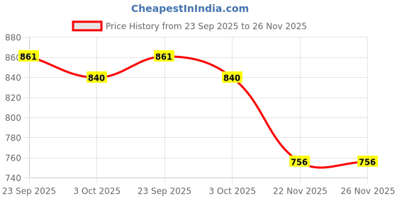 firstcry.com Cute Walk by Babyhug Slip On Solid Coloured Loafers - Black cute walk by babyhug Price History Graph from 23 Sep 2025 to 25 Nov 2025
