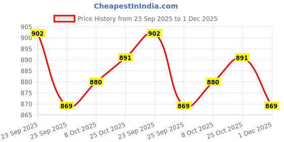 firstcry.com Cute Walk by Babyhug Slip On Solid Coloured Loafers - Black cute walk by babyhug Price History Graph from 23 Sep 2025 to 1 Dec 2025