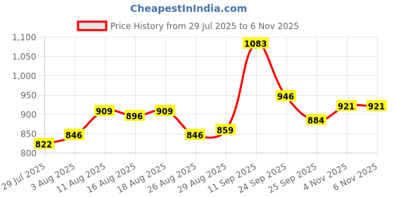 firstcry.com Cute Walk by Babyhug Slip on Solid Coloured Loafers with Applique - Brown cute walk by babyhug Price History Graph from 29 Jul 2025 to 6 Nov 2025