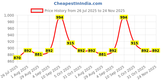 firstcry.com Cute Walk by Babyhug Slip On Solid Coloured Loafers With Applique - Brown cute walk by babyhug Price History Graph from 26 Jul 2025 to 23 Nov 2025