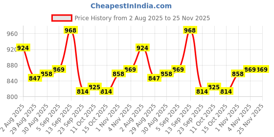 firstcry.com Cute Walk by Babyhug Slip On Solid Coloured Loafers With Applique - Navy Blue cute walk by babyhug Price History Graph from 2 Aug 2025 to 24 Nov 2025
