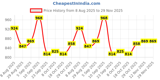 firstcry.com Cute Walk by Babyhug Slip On Solid Coloured Loafers With Applique - Navy Blue cute walk by babyhug Price History Graph from 8 Aug 2025 to 29 Nov 2025