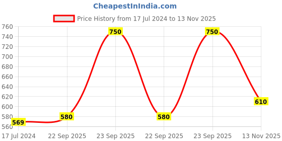 firstcry.com Cute Walk by Babyhug Slip On Solid Formal & Partywear Shoes with Applique - Camel Brown cute walk by babyhug Price History Graph from 17 Jul 2024 to 13 Nov 2025