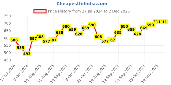 firstcry.com Cute Walk by Babyhug Slip On Solid Formal & Partywear Shoes with Chain Applique - Black cute walk by babyhug Price History Graph from 27 Jul 2024 to 2 Dec 2025