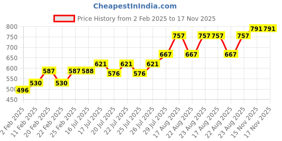 firstcry.com Cute Walk By Babyhug Slip On Solid Formal & Partywear Shoes With Crown Applique - Blue cute walk by babyhug Price History Graph from 2 Feb 2025 to 17 Nov 2025