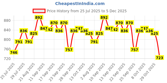 firstcry.com Cute Walk by Babyhug Slip On Solid Formal & Partywear Shoes with Horse Applique - Camel Brown cute walk by babyhug Price History Graph from 25 Jul 2025 to 5 Dec 2025