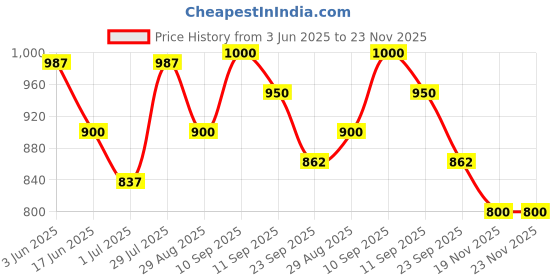 firstcry.com Cute Walk by Babyhug Slip On Solid Loafer - Brown cute walk by babyhug Price History Graph from 3 Jun 2025 to 23 Nov 2025