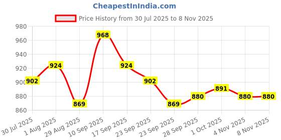 firstcry.com Cute Walk by Babyhug Slip On Solid Loafers - Beige cute walk by babyhug Price History Graph from 30 Jul 2025 to 7 Nov 2025
