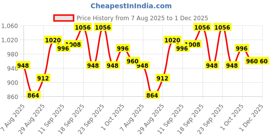 firstcry.com Cute Walk by Babyhug Slip On Solid Loafers - Beige cute walk by babyhug Price History Graph from 7 Aug 2025 to 30 Nov 2025