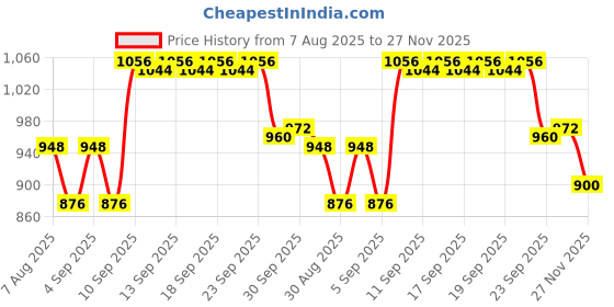firstcry.com Cute Walk by Babyhug Slip On Solid Loafers - Brown cute walk by babyhug Price History Graph from 7 Aug 2025 to 27 Nov 2025