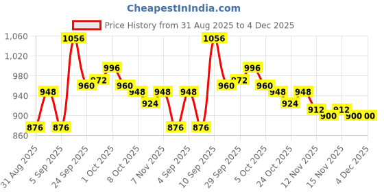 firstcry.com Cute Walk by Babyhug Slip On Solid Loafers - Brown cute walk by babyhug Price History Graph from 31 Aug 2025 to 3 Dec 2025