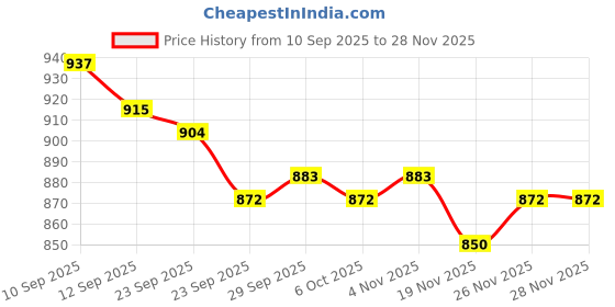 firstcry.com Cute Walk by Babyhug Slip On Solid Loafers - Brown cute walk by babyhug Price History Graph from 10 Sep 2025 to 28 Nov 2025