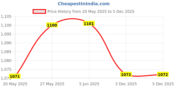 firstcry.com Cute Walk by Babyhug Slip On Sports Shoes with Mermaid Applique - Sea Green cute walk by babyhug Price History Graph from 20 May 2025 to 5 Dec 2025