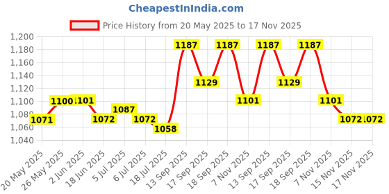 firstcry.com Cute Walk by Babyhug Slip On Sports Shoes with Mermaid Applique - Sea Green cute walk by babyhug Price History Graph from 20 May 2025 to 17 Nov 2025