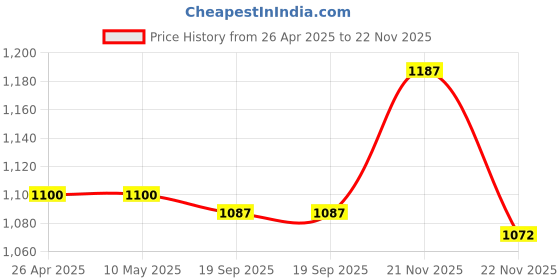 firstcry.com Cute Walk by Babyhug Slip On Sports Shoes with Mermaid Applique - White cute walk by babyhug Price History Graph from 26 Apr 2025 to 22 Nov 2025