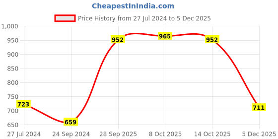 firstcry.com Cute Walk by Babyhug Slip On Stone Studded Strapped Bellies - Blue cute walk by babyhug Price History Graph from 27 Jul 2024 to 5 Dec 2025