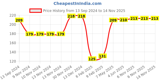 firstcry.com Cute Walk by Babyhug Slip-On Striped Flip Flops Octopus Print - Blue cute walk by babyhug Price History Graph from 13 Sep 2024 to 13 Nov 2025